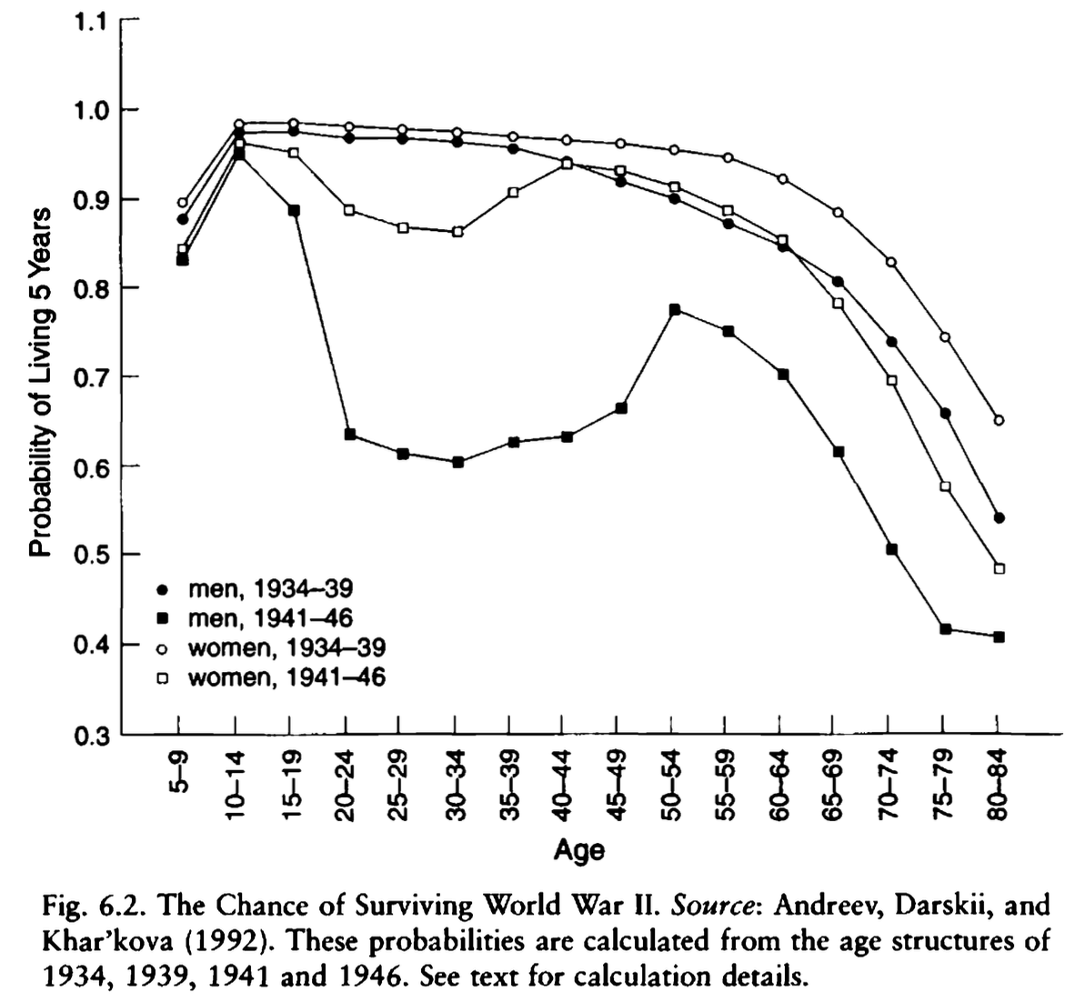 phl43's tweet image. It's absolutely wild that, in the Soviet Union, about 15% of women between 20 and 49 and almost 40% of men in the same age group died during World War II.