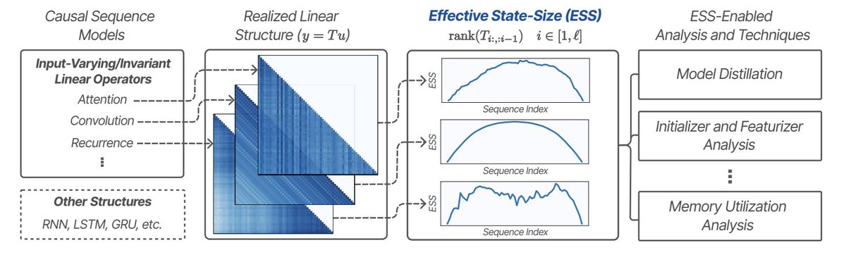 🧵1/6

How well does a model use its context?

Even models with the same memory capacity (cache-size/state-size) may utilize their context differently, influencing recall capabilities, cache compressibility, etc.

Proposing effective state-size (ESS), a proxy metric for memory