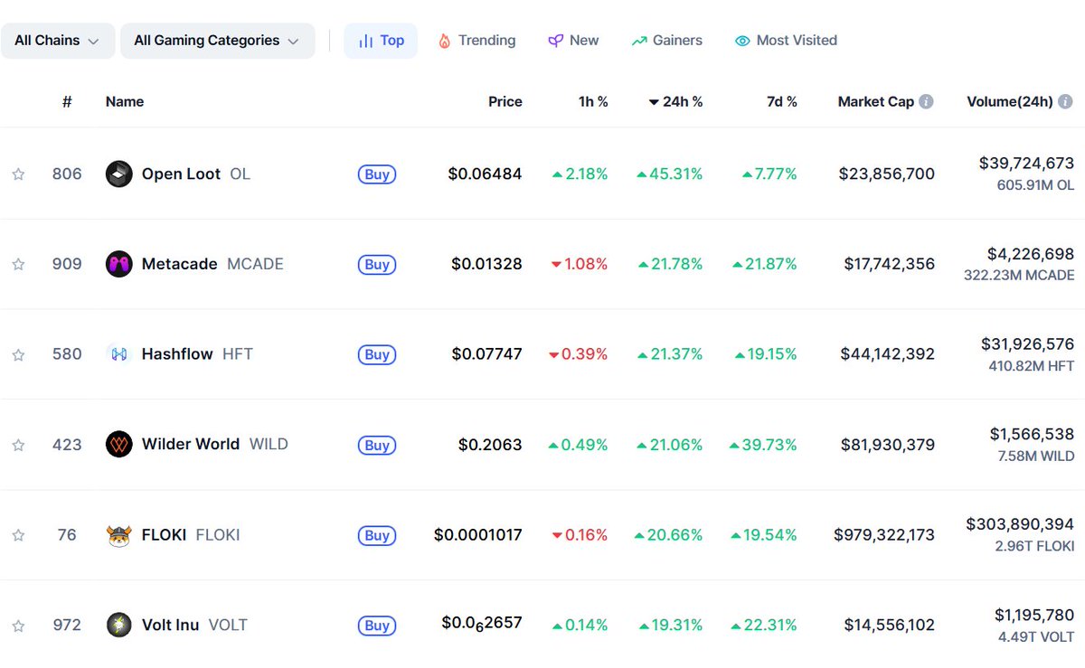 XErikTheVikingX's tweet photo. LOOK! 👀

$MCADE is now RANKED #2 in @CoinMarketCap for the top gaming tokens which increased their market capitalization in the past 24 hours.

@Metacade_ is bouncing back and people are noticing. Surf the wave! 🌊🏄🏄‍♂️ https://t.co/tboTuHafqX