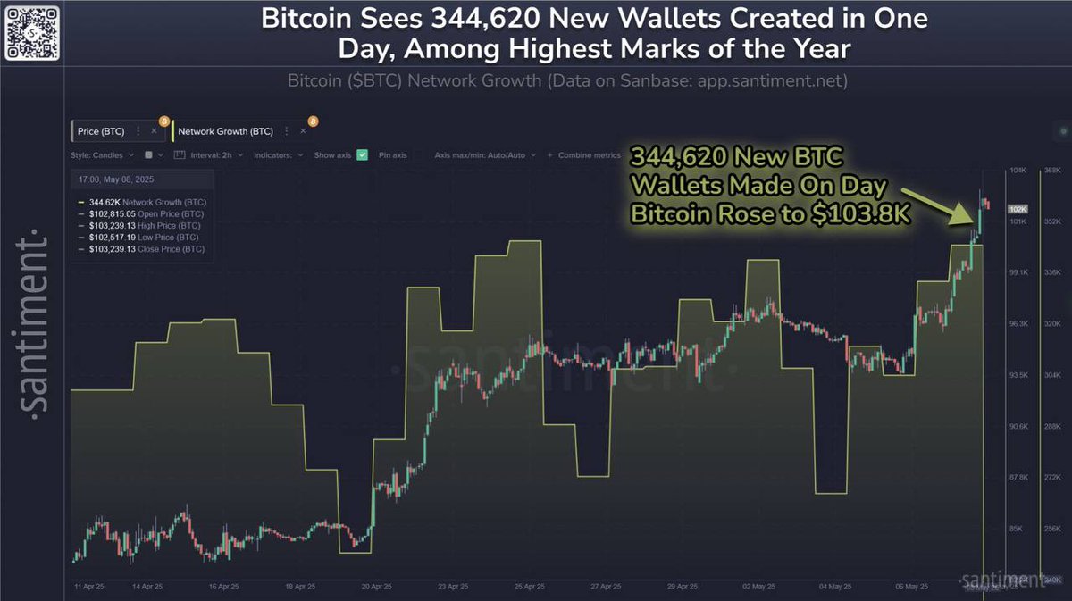 π¨ BREAKING: π Bitcoin raggiunge i 103,8K dollari per la prima volta dal gennaio scorso, con 344.620 nuovi wallet creati in un clima di crescente FOMO!