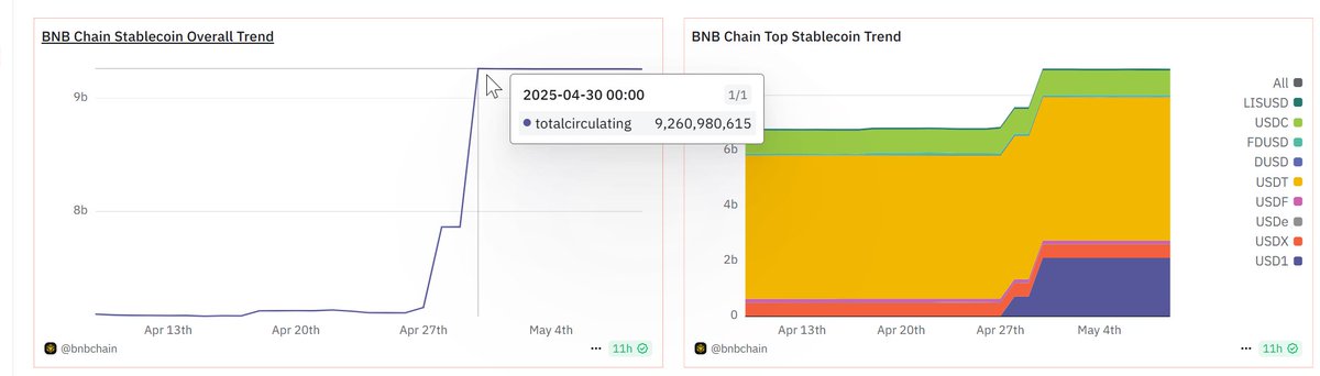 BenjeOuss's tweet image. Stablecoin total circulation on BNB Chain jumped from 7.1 billion to 9.2 billion in a matter of a couple of days
Trump's family USD1 effect