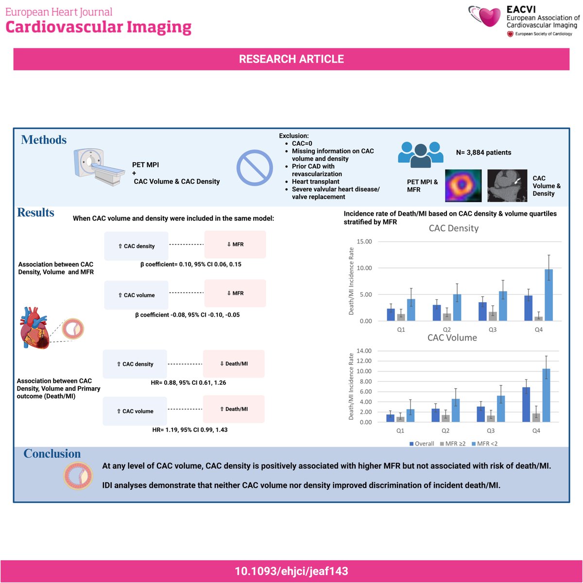 EHJCVI Editor-in-Chief (@ehjcvieic) on Twitter photo #EHJCVI 🧱 What’s the interplay between CAC, MFR and cardiovascular events? CAC density is inversely associated with outcomes, while CAC volume is positively associated 📈 Were these significant after adjusting for MFR and other factors? Read more 👉 doi.org/10.1093/ehjci/… #EHJCVI 🧱 What’s the interplay between CAC, MFR and cardiovascular events? CAC density is inversely associated with outcomes, while CAC volume is positively associated 📈 Were these significant after adjusting for MFR and other factors? Read more 👉 doi.org/10.1093/ehjci/…