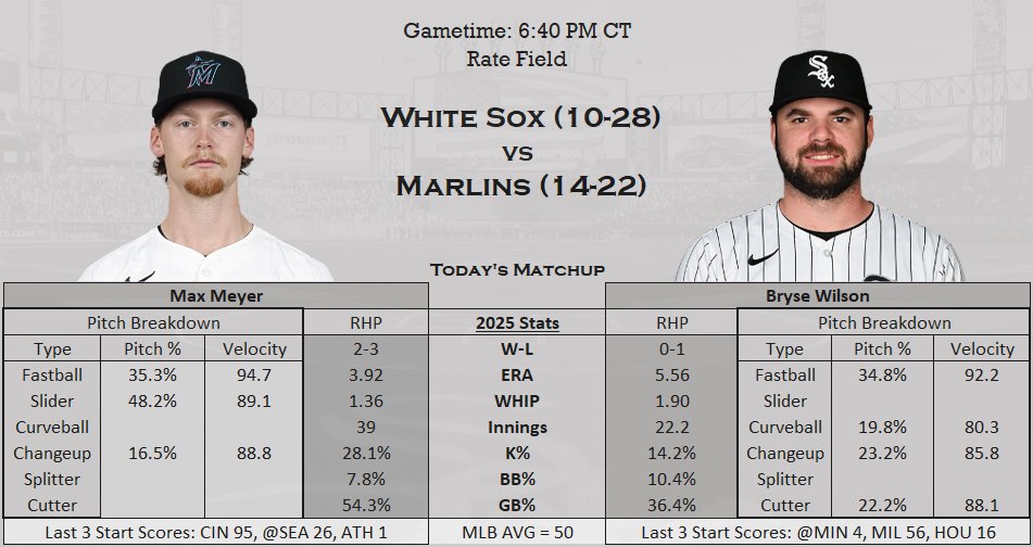 SHChicagoSports's tweet photo. White Sox are back home to take on the Marlins tonight!
β’ Bryse Wilson vs Max Meyer
#WhiteSox #CWSvsMIA https://t.co/hXG66j17Rt