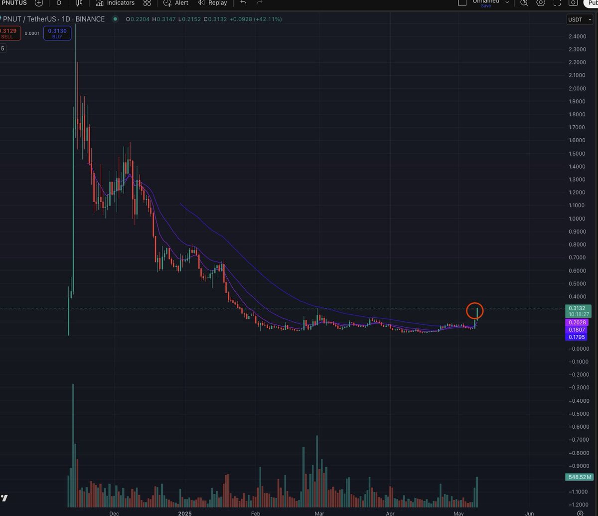 $pnut 脱离 accumulation 吸筹区域，确认 SOS，接下来会进入阶段E，拉升环节。