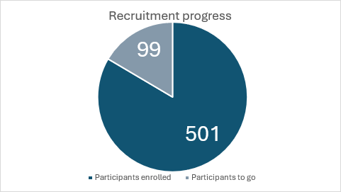EFFECT Trial (@effecttrial) on Twitter photo We are thrilled to share that we are down to double digits! 99 participants left to reach out recruitment target of 600. Looking forward to contributing meaningful data to help to #EndCryptoDeaths 🦠🏥💯
<a href="/neleshg/">Nelesh Govender (also @neleshg.bsky.social)</a> <a href="/sile47742/">Sile Molloy</a> <a href="/JNJarvis76/">Joe Jarvis</a> <a href="/KylaMurphyZA/">Kyla Murphy</a> We are thrilled to share that we are down to double digits! 99 participants left to reach out recruitment target of 600. Looking forward to contributing meaningful data to help to #EndCryptoDeaths 🦠🏥💯
<a href="/neleshg/">Nelesh Govender (also @neleshg.bsky.social)</a> <a href="/sile47742/">Sile Molloy</a> <a href="/JNJarvis76/">Joe Jarvis</a> <a href="/KylaMurphyZA/">Kyla Murphy</a>