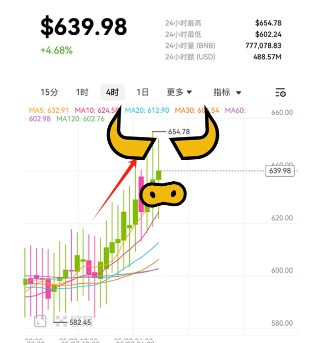$NB

很喜欢这个NB图，four刚出来的这个二创叙事可以看看，原创独立Meme，大表哥和一姐看到可能会点赞回复的叙事，市值9K，埋伏了一点可能会被捡起来。

0xdf8713ac122e917a79a82e9ed74308082df44444