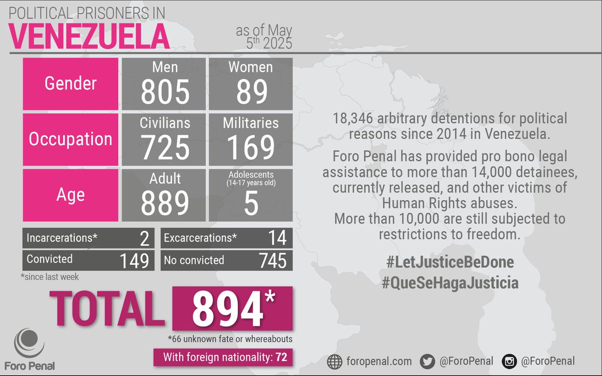 ForoPenalENG's tweet image. Political Prisoners in #Venezuela as of May 5th, 2025
Report by @ForoPenal
There is a Total of 894 #PoliticalPrisoners
This information is published on a regular basis and it's sent to @Almagro_OEA2015 and @UNHumanRights to be verified and certified
#infographic #figures
