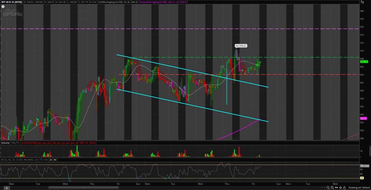 $SPY still maintaining flag break we've been tracking for the past couple days (1 hr chart shown below).  

Triggers:
- Calls above ~568.25
- Puts under ~563.50

Bunch of noise in between. GL yall.  Like the tweet if these help ya!