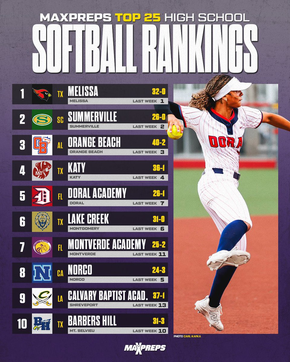 MVA Softball (@mvasoftball) on Twitter photo MVA moves back up the National Rankings to #7๏ธโฃ ๐ฆ
The season isnโt over and our strength of schedule continues to be the toughest in the Country.
<a href="/Andy_Villamarzo/">Andy Villamarzo</a> <a href="/JMarkG1962/">Jeff Gardenour</a> <a href="/SMontoyaMP/">Steve Montoya</a> <a href="/MaxPreps/">MaxPreps</a> <a href="/CalHiSports/">Cal-Hi Sports</a> <a href="/ExtraInningSB/">EXTRA INNING SOFTBALL</a> <a href="/LineDsoftball/">Line Drive Media</a> MVA moves back up the National Rankings to #7๏ธโฃ ๐ฆ
The season isnโt over and our strength of schedule continues to be the toughest in the Country.
<a href="/Andy_Villamarzo/">Andy Villamarzo</a> <a href="/JMarkG1962/">Jeff Gardenour</a> <a href="/SMontoyaMP/">Steve Montoya</a> <a href="/MaxPreps/">MaxPreps</a> <a href="/CalHiSports/">Cal-Hi Sports</a> <a href="/ExtraInningSB/">EXTRA INNING SOFTBALL</a> <a href="/LineDsoftball/">Line Drive Media</a>