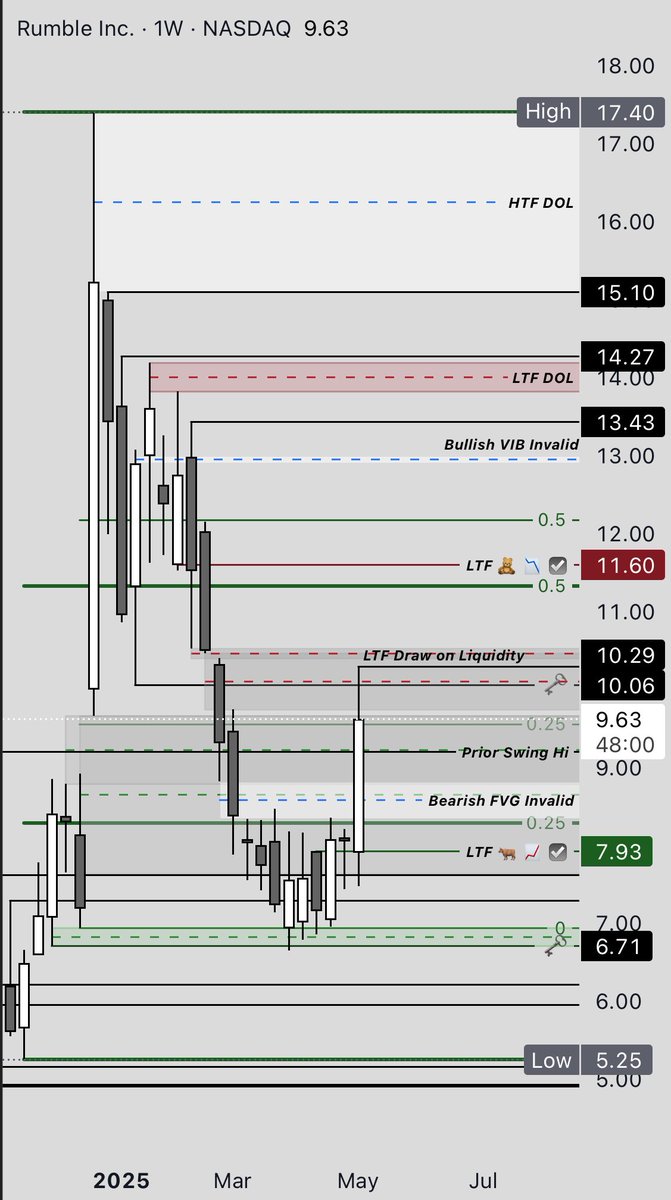 mathovermyth's tweet photo. $RUM Weeky #MoMM Price Action
Format Update
Same “Old” #MandoModel 🙅🏻♂️
#LiquidityLogic #MathOverMyth 🧮 > 🧙♂️
📝 Note: iFVG’s FOR SHOW ONLY
Watch price reaction once imbalances are invalidated
Different story if we create a Balance Price Range
@MandoTrading @_GalaxyTrading https://t.co/sDggYfO1OS