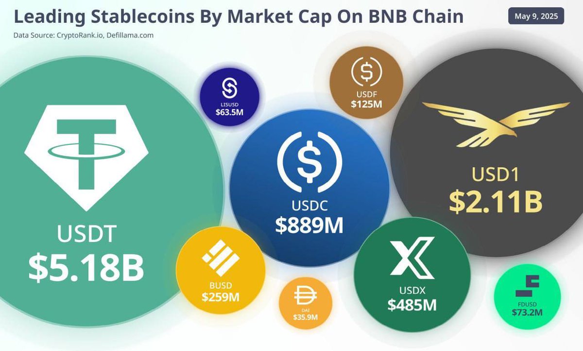 π¨ BREAKING: "Il stablecoin di Trump, $USD1, conquista la BNB Chain: oltre 2 miliardi di capitalizzazione e secondo solo a $USDT!"