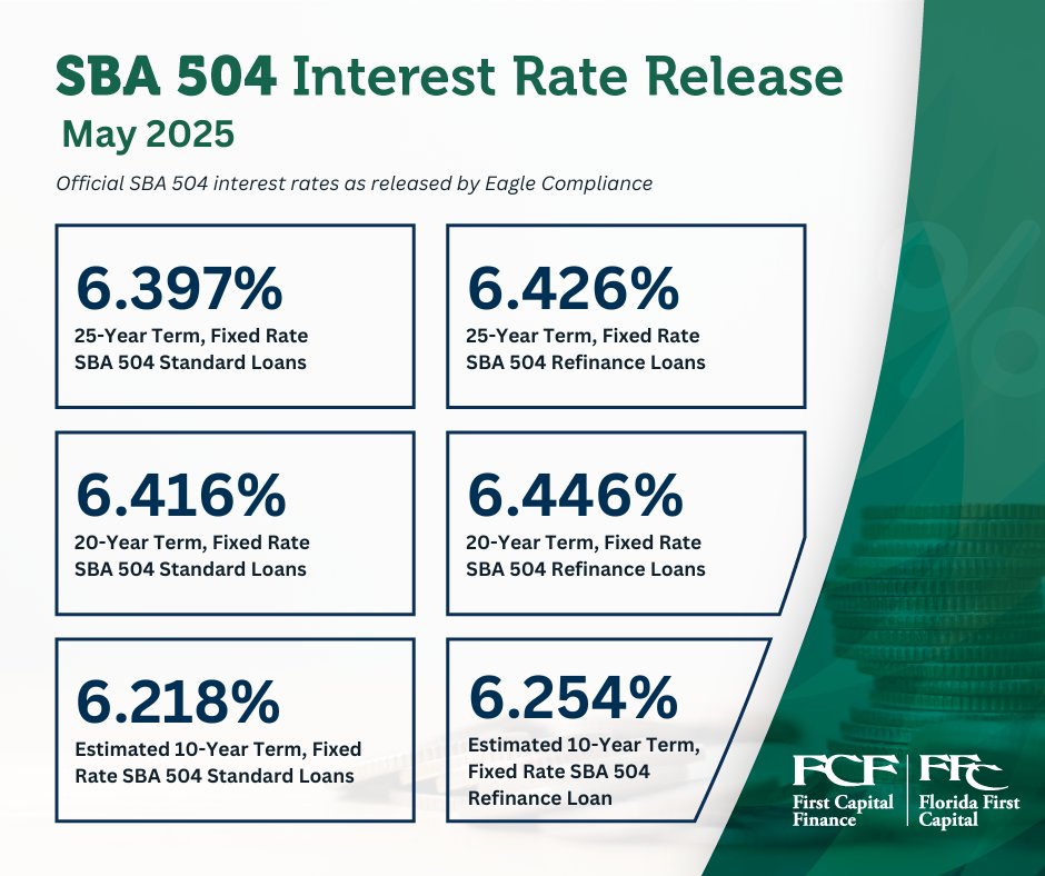 📉 May #SBA504 rates have dropped! Now is the perfect time to lock in low, long term, fixed-rate financing for real estate, equipment upgrades, or business expansion. Make sure to follow us on IG (@floridafirstcapital), FB (<a href="/First/">#1</a>CapitalFinance504) and LI (@First Capital Finance)