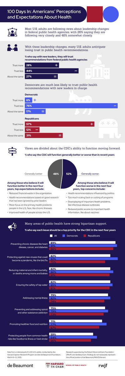 de Beaumont Foundation (@debeaumontfndtn) on Twitter photo “Americans are more united than divided about the health issues they want the administration to prioritize,” said <a href="/BrianCCastrucci/">Brian C. Castrucci, DrPH</a> about the results of our recent poll with <a href="/HarvardChanSPH/">Harvard T.H. Chan School of Public Health</a>. debeaumont.org/news/2025/poll… “Americans are more united than divided about the health issues they want the administration to prioritize,” said <a href="/BrianCCastrucci/">Brian C. Castrucci, DrPH</a> about the results of our recent poll with <a href="/HarvardChanSPH/">Harvard T.H. Chan School of Public Health</a>. debeaumont.org/news/2025/poll…