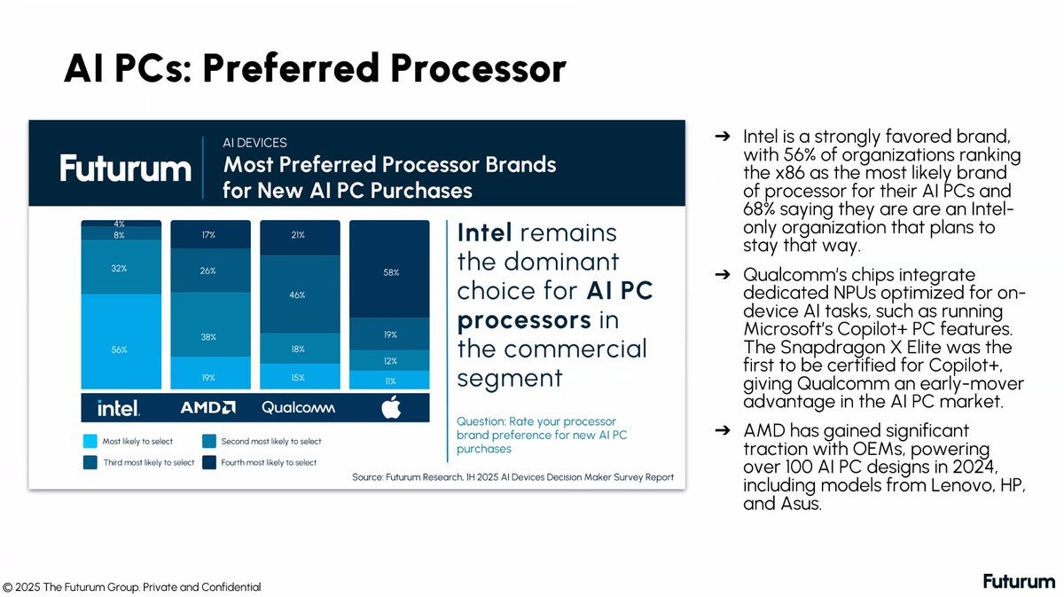 Jennifer (JJ) Minella π #PacketProtector (@jjx) on Twitter photo AI PC - Preferred Processors - <a href="/intel/">Intel</a> vs <a href="/AMD/">AMD</a> vs <a href="/Qualcomm/">Qualcomm</a> vs <a href="/Apple/">Apple</a>
From <a href="/RonWestfallDX/">Ron Westfall, #HyperFRAME Research</a> <a href="/TheFuturumGroup/">The Futurum Group</a> research being presented at #MFD13. AI PC - Preferred Processors - <a href="/intel/">Intel</a> vs <a href="/AMD/">AMD</a> vs <a href="/Qualcomm/">Qualcomm</a> vs <a href="/Apple/">Apple</a>
From <a href="/RonWestfallDX/">Ron Westfall, #HyperFRAME Research</a> <a href="/TheFuturumGroup/">The Futurum Group</a> research being presented at #MFD13.