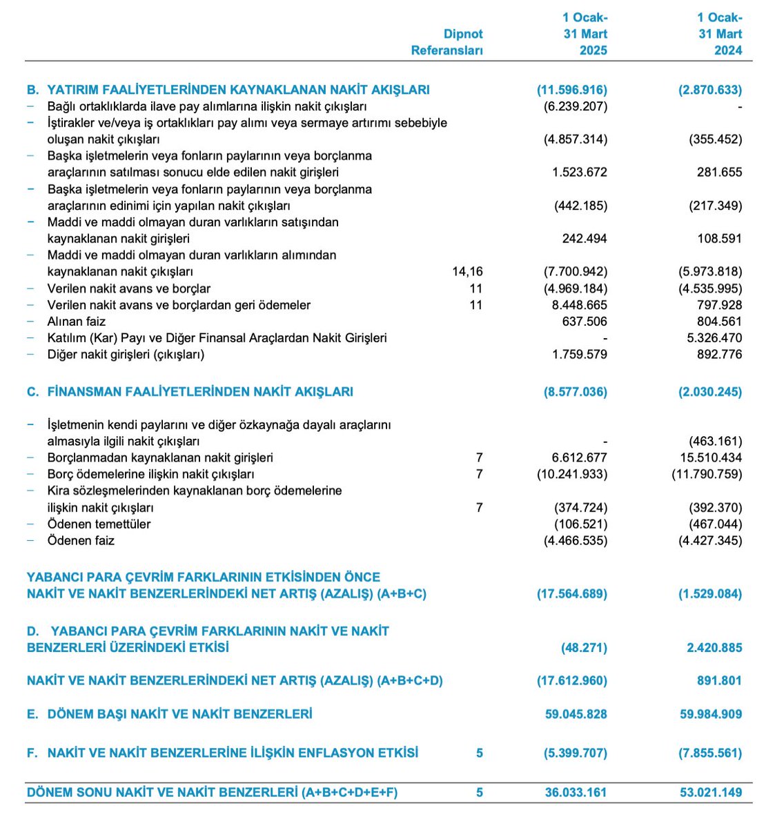 #SISE 1.4 milyar ₺ zarar beklenirken 1.25 milyar ₺ kar açıkladı. Piyasa tahminlerini ters köşe yaptı. 
Peki harika bir bilanço mu? Değil.

Aslında şirket esas faliyetlerden 487 milyon ₺ zarar etti. Net karın en büyük destekçisi 6.6 milyar ₺ olan parasal pozisyon kazançları.