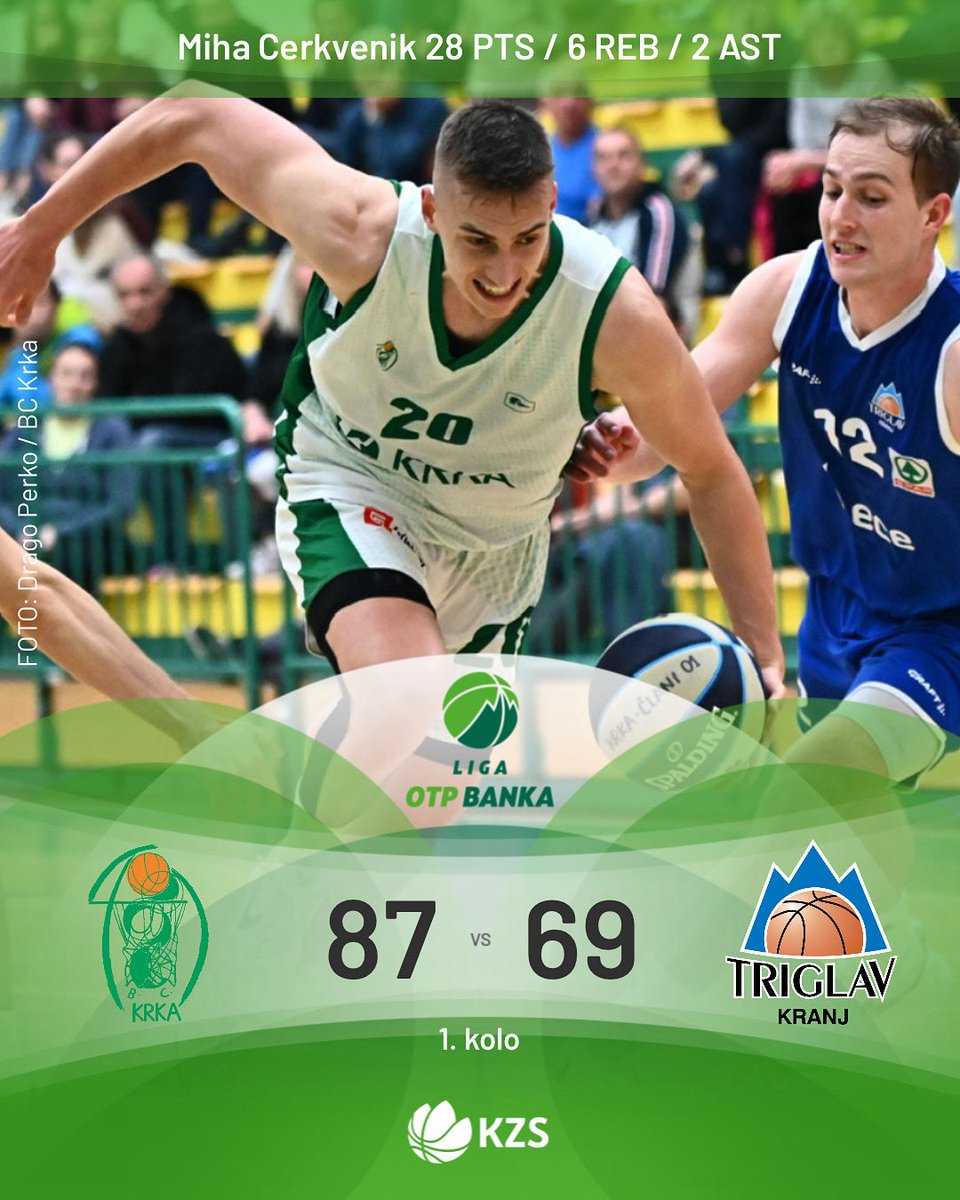 🟢Liga OTP banka (@ligaotpbanka) on Twitter photo 🟩Domača Krka na krilih Miha Cerkvenika do vodstva v seriji proti Triglavu.
🟩 <a href="/bckrka/">KK Krka Novo mesto</a> : Cerkvenik 28, Prrsons 17, Špan 14
🟦 <a href="/KK_Triglav/">KK Triglav Kranj</a> : Muratović 25, Šikanić 13, Petkovski 12
📷: Drago Perko / BC Krka
#ligaotpbanka #kosarka #slovenia #playoffs 🟩Domača Krka na krilih Miha Cerkvenika do vodstva v seriji proti Triglavu.
🟩 <a href="/bckrka/">KK Krka Novo mesto</a> : Cerkvenik 28, Prrsons 17, Špan 14
🟦 <a href="/KK_Triglav/">KK Triglav Kranj</a> : Muratović 25, Šikanić 13, Petkovski 12
📷: Drago Perko / BC Krka
#ligaotpbanka #kosarka #slovenia #playoffs