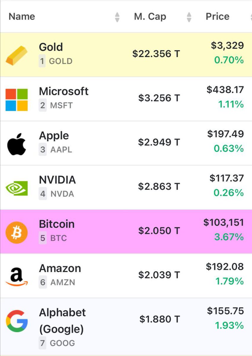 🚨 BREAKING: 🚀 Bitcoin supera Google e Amazon: diventa il 5° asset più prezioso al mondo!