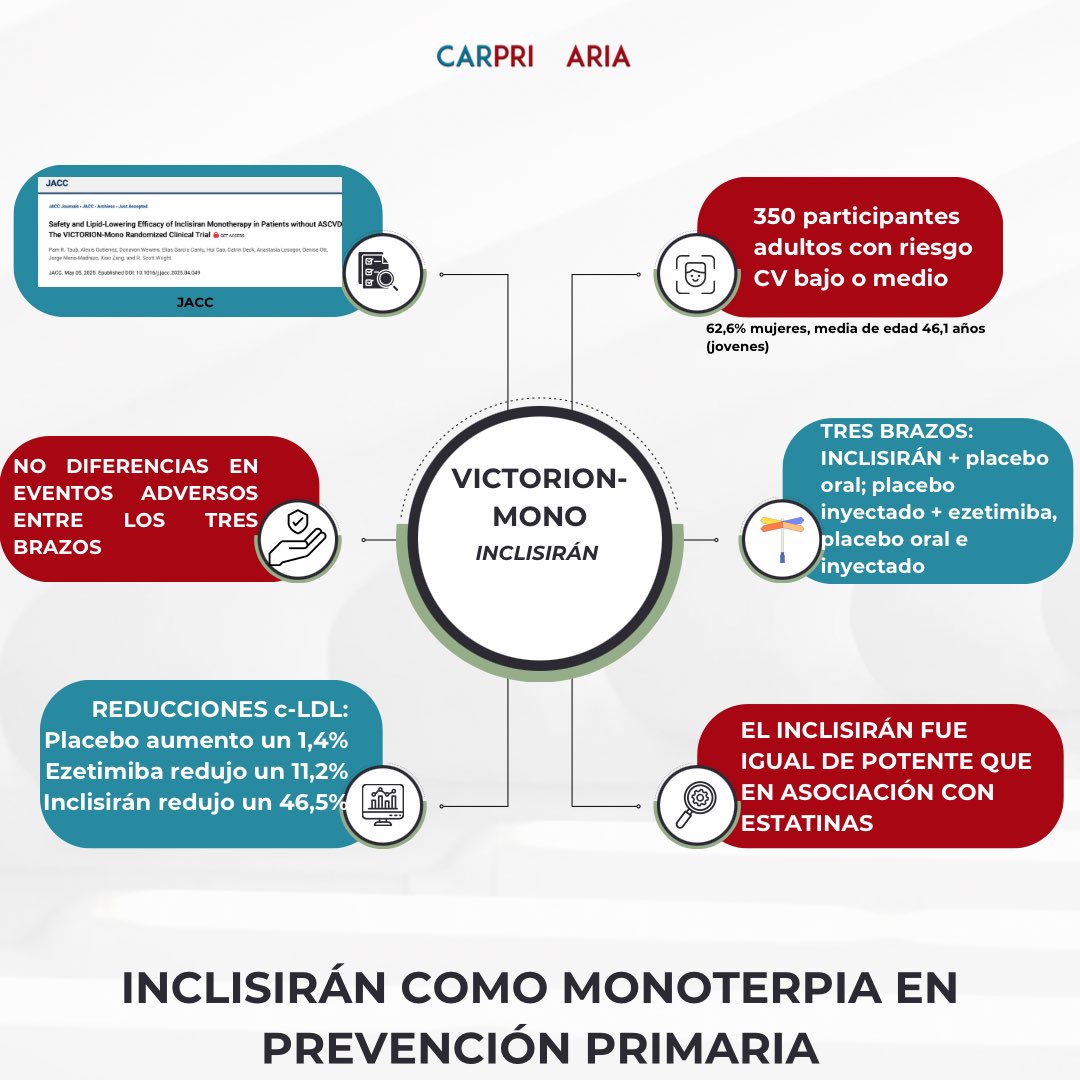 Nuevo estudio muestra que el inclisiran en monoterapia presenta igual eficacia y buena tolerancia que en asociación con estatinas. 

Más información en el 🔗👇🏾👇👇🏽👇🏻

carprimaria.com/leer-ci/inclis…