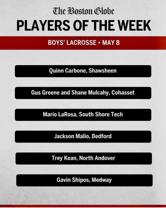 Congratulations to BHS senior Jackson Malio for being named one of The Boston Globe’s Boys’ Lacrosse High School Players of the Week for May 8!