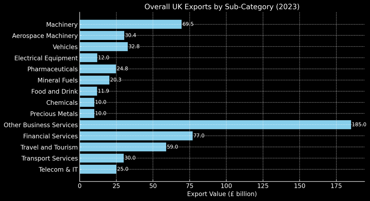 myepicfactory's tweet image. UK Total exports for 2023: £847B, with a &apos;B&apos;. 

Goods (£377B) + services (£470B) 

A famously services oriented economy. Here you can see why. 

#UKTrade #ExportPower #economy