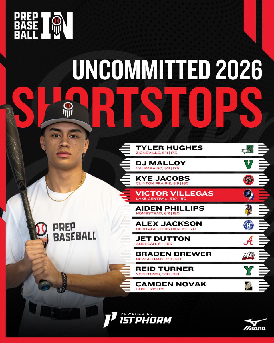 Prep Baseball Indiana (@prepbaseballin) on Twitter photo ๐จ๐ป๐ฐ๐ผ๐บ๐บ๐ถ๐๐๐ฒ๐ฑ ๐ฆ๐ฝ๐ผ๐๐น๐ถ๐ด๐ต๐: ๐ฎ๐ฌ๐ฎ๐ฒ ๐ฆ๐ต๐ผ๐ฟ๐๐๐๐ผ๐ฝ๐
As the summer quickly approaches, we take a ๐ at 2๏ธโฃ0๏ธโฃ <a href="/PB_Uncommitted/">Prep Baseball Uncommitted</a> SSโs within Indianaโs JR class.
สแดแดแด
แดสแดษดษข สแดสแด๐
โณ loom.ly/uBiYpCA ๐จ๐ป๐ฐ๐ผ๐บ๐บ๐ถ๐๐๐ฒ๐ฑ ๐ฆ๐ฝ๐ผ๐๐น๐ถ๐ด๐ต๐: ๐ฎ๐ฌ๐ฎ๐ฒ ๐ฆ๐ต๐ผ๐ฟ๐๐๐๐ผ๐ฝ๐
As the summer quickly approaches, we take a ๐ at 2๏ธโฃ0๏ธโฃ <a href="/PB_Uncommitted/">Prep Baseball Uncommitted</a> SSโs within Indianaโs JR class.
สแดแดแด
แดสแดษดษข สแดสแด๐
โณ loom.ly/uBiYpCA