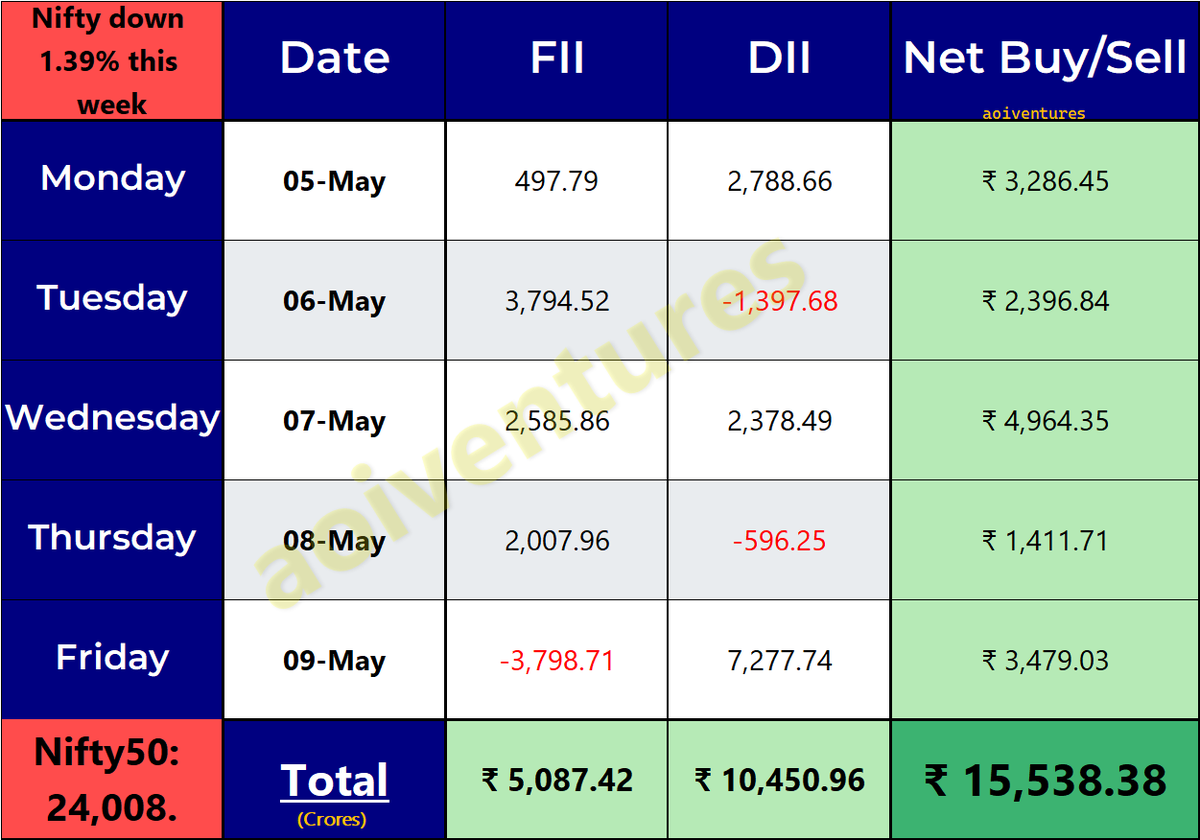 vluxeinvests's tweet photo. 📊 FII/DII Cash Activity (6–10 May)

➡️ Nifty down 1.39% this week 📉
➡️ FIIs Net Buy: ₹5,087.42 Cr
➡️ DIIs Net Buy: ₹10,450.96 Cr
➡️ Total Net Inflow: ₹15,538.38 Cr

#StockMarket #FII #DII #Nifty50 #FIIActivity #DIIBuying