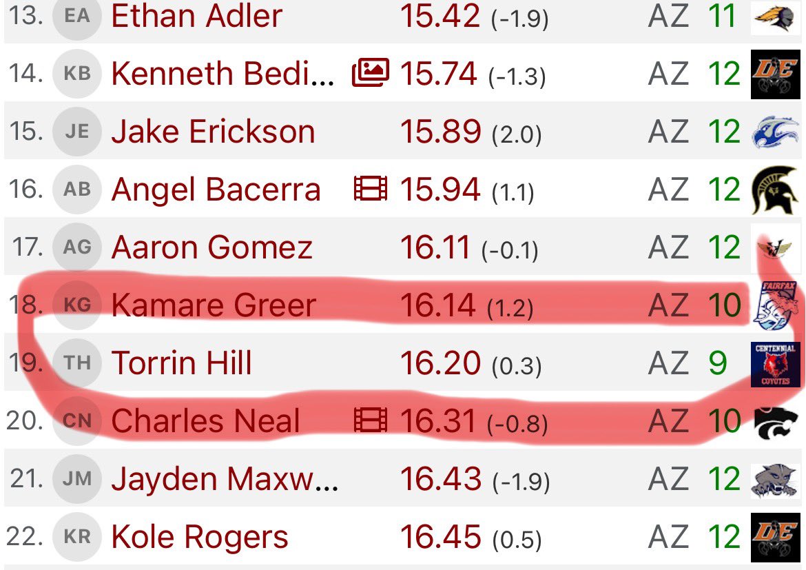 Torrin Hill (@torrinhill_te) on Twitter photo Blessed to be ranked 19th in the state of Arizona, and the ONLY freshman to qualify for the 110 meter hurdles in the 2025 Divion II State Championship.<a href="/Coach_Carter34/">Billy Carter</a> <a href="/CeHSYbarra/">Steve Ybarra</a> <a href="/CoachTroop3/">elite_Threatz</a> <a href="/ThomasHill88er/">Thomas Hill</a> <a href="/KamrynBennett/">Kam Bennett</a> <a href="/Cehsfootball/">Centennial Coyotes Football</a> <a href="/ChadSimmons_/">ChadSimmons</a> <a href="/BrandonHuffman/">Brandon Huffman</a> <a href="/lmzworld_/">LIMITZ™️</a> Blessed to be ranked 19th in the state of Arizona, and the ONLY freshman to qualify for the 110 meter hurdles in the 2025 Divion II State Championship.<a href="/Coach_Carter34/">Billy Carter</a> <a href="/CeHSYbarra/">Steve Ybarra</a> <a href="/CoachTroop3/">elite_Threatz</a> <a href="/ThomasHill88er/">Thomas Hill</a> <a href="/KamrynBennett/">Kam Bennett</a> <a href="/Cehsfootball/">Centennial Coyotes Football</a> <a href="/ChadSimmons_/">ChadSimmons</a> <a href="/BrandonHuffman/">Brandon Huffman</a> <a href="/lmzworld_/">LIMITZ™️</a>