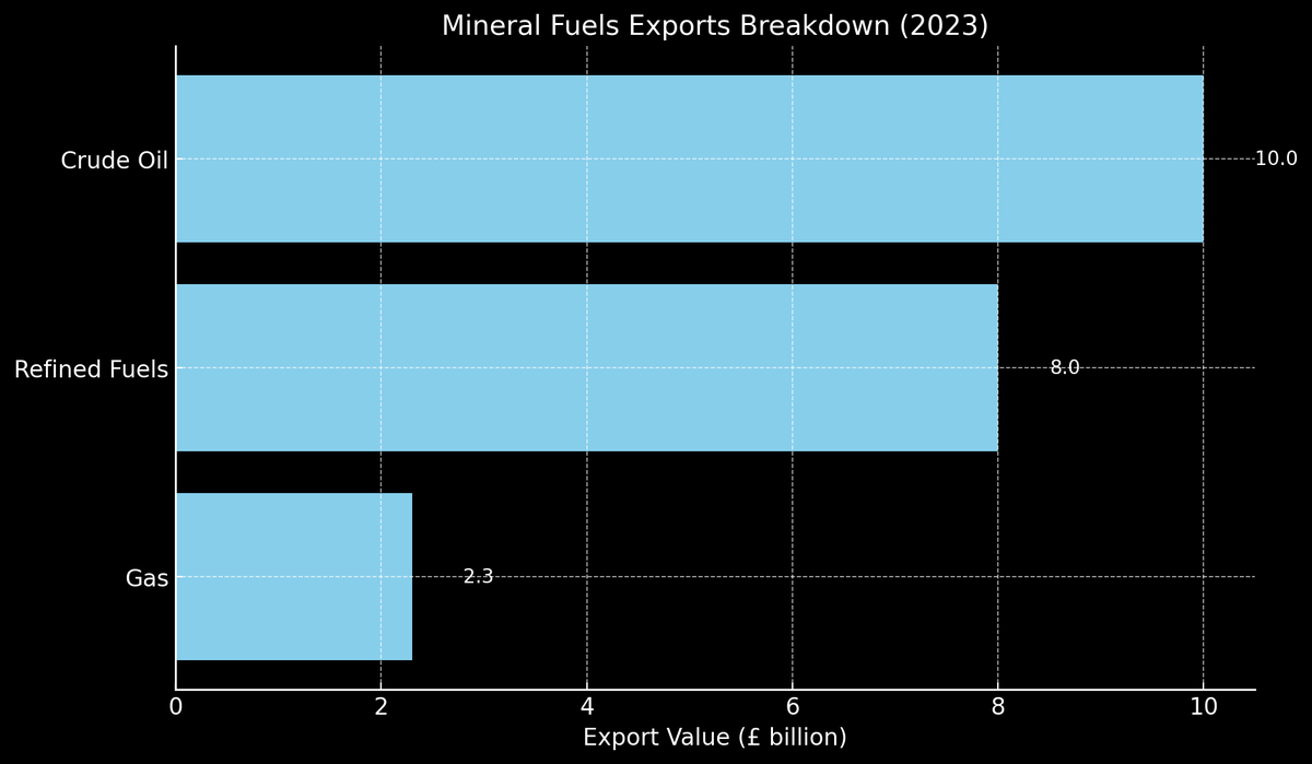 myepicfactory's tweet image. UK Mineral Fuels exports 2023: £20.3B 

Bulk of exports being crude, with EU being major recipient. 

90% of domestic production, comes from the North Sea. 

#UKEnergy #ExportPower #NorthSea