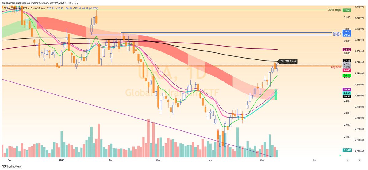 BullSpacman's tweet image. $URA gettin the ol' Trump Pump 😜

Let's see if she's got a run to the mid $29s in store over the next ~2 weeks

$CCJ $NXE $UUUU $OKLO $CEG #uranium