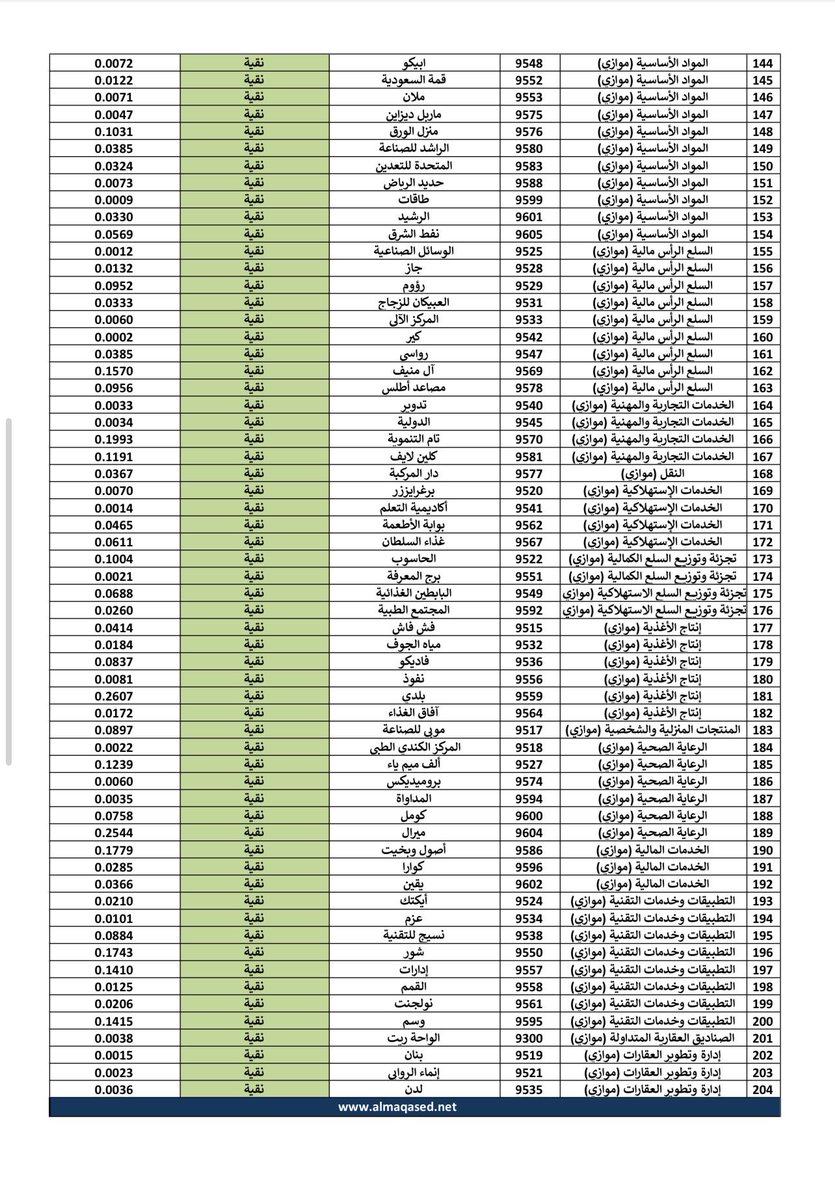 🟩 السهم النقي : شركة ذات نشاط مباح بدون قروض ربوية✔️

🟫 السهم المختلط : شركة ذات نشاط مباح وتتعامل بالربا✖️

🟥 السهم المحرم : شركة ذات نشاط محرم كالبنوك الربوية❌

مرفق قائمة بالأسهم :
▪️النقية 
▪️المختلطة 
▪️المحرمة 

حسب آخر قائمة للدكتور العصيمي👇

🟩 #الأسهم_النقية 👇
