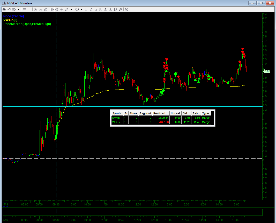 We're fkin back baby. Equity started at $480 earlier. We at $2200 now hehe lets gooo. can we run it up this time or we gonna blow up? $NVVE $WBUY