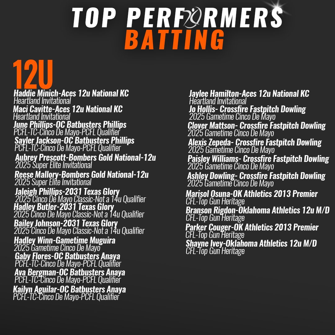 Top-Performers of the Week are Here‼️

Congratulations to all of these athletes and their teams!

To see your athletes get recognized this summer, make sure to stream and score all of your events with AGL🏆