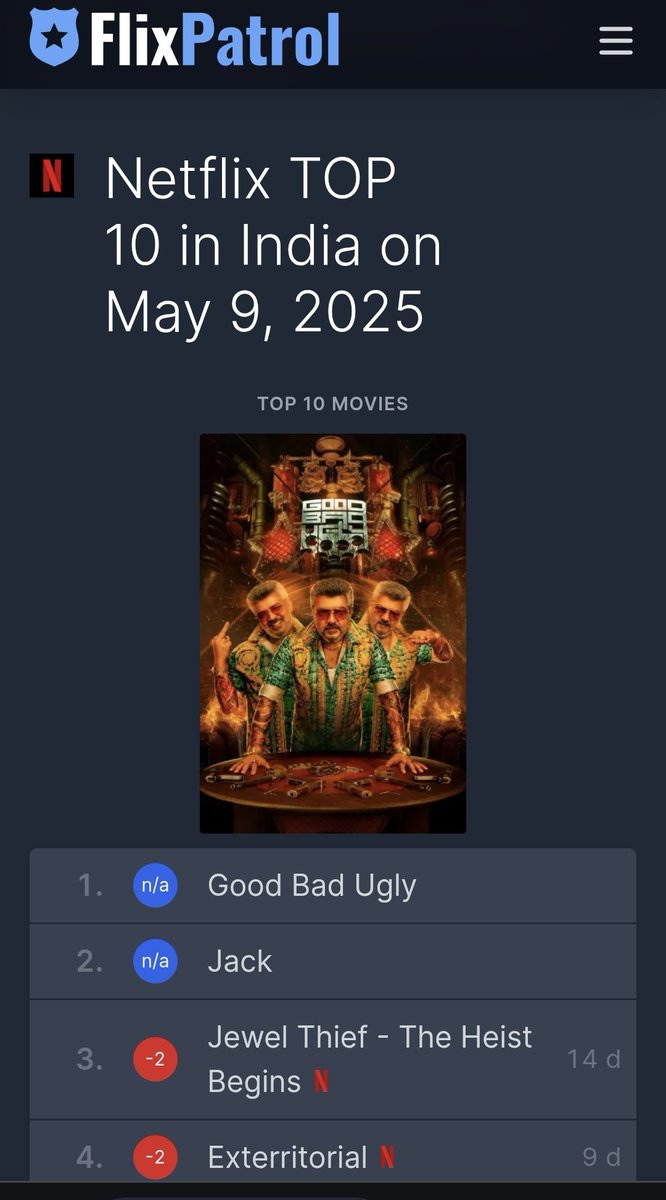 TrollywoodX's tweet image. #GoodBadUgly debuts at 

No. 1 in India
No. 8 Worldwide 
🔥🔥