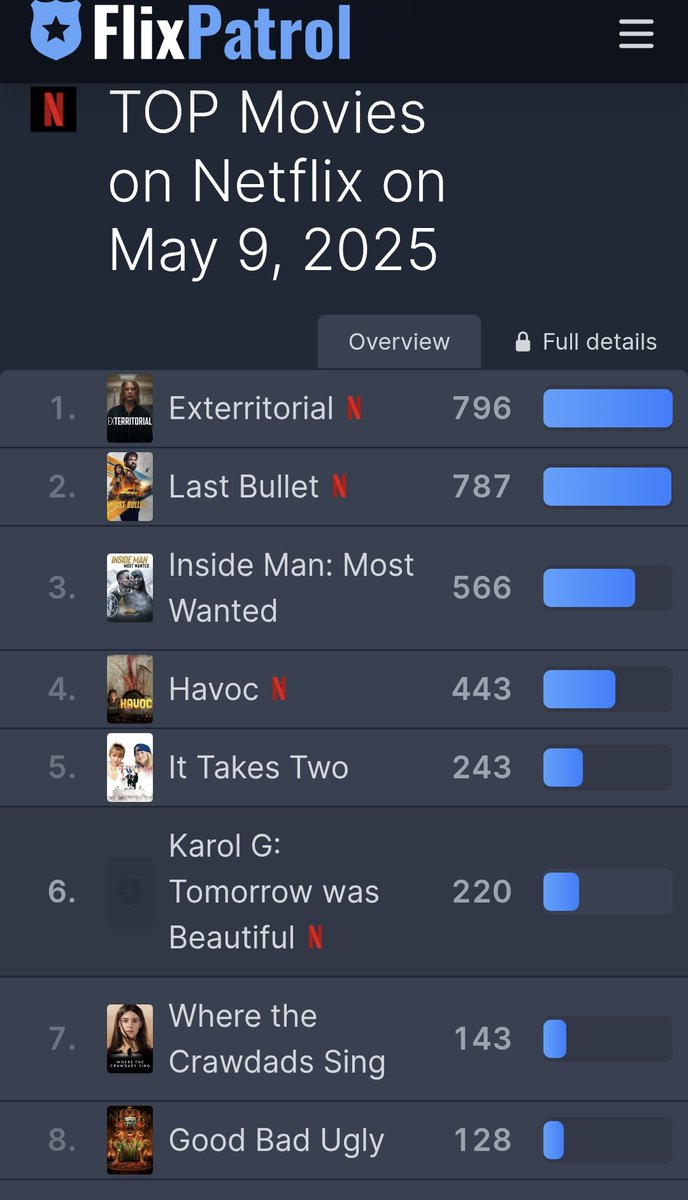 TrollywoodX's tweet image. #GoodBadUgly debuts at 

No. 1 in India
No. 8 Worldwide 
🔥🔥