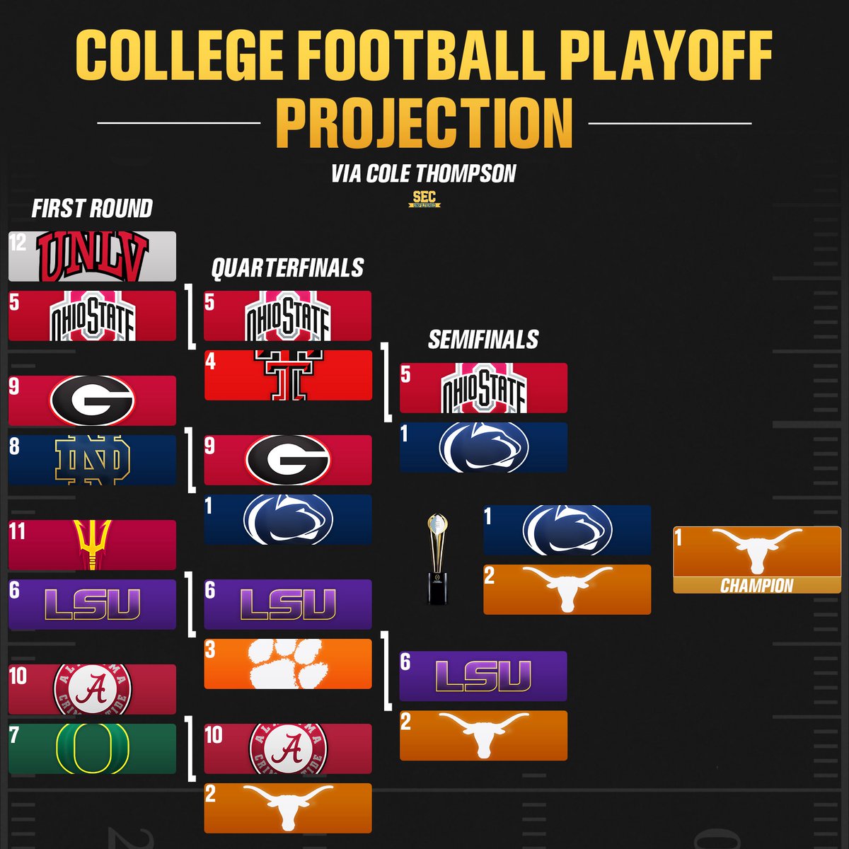 College Football Post-Spring 2025 Playoff Projection via <a href="/MrColeThompson/">Cole Thompson</a> 

Thoughts?