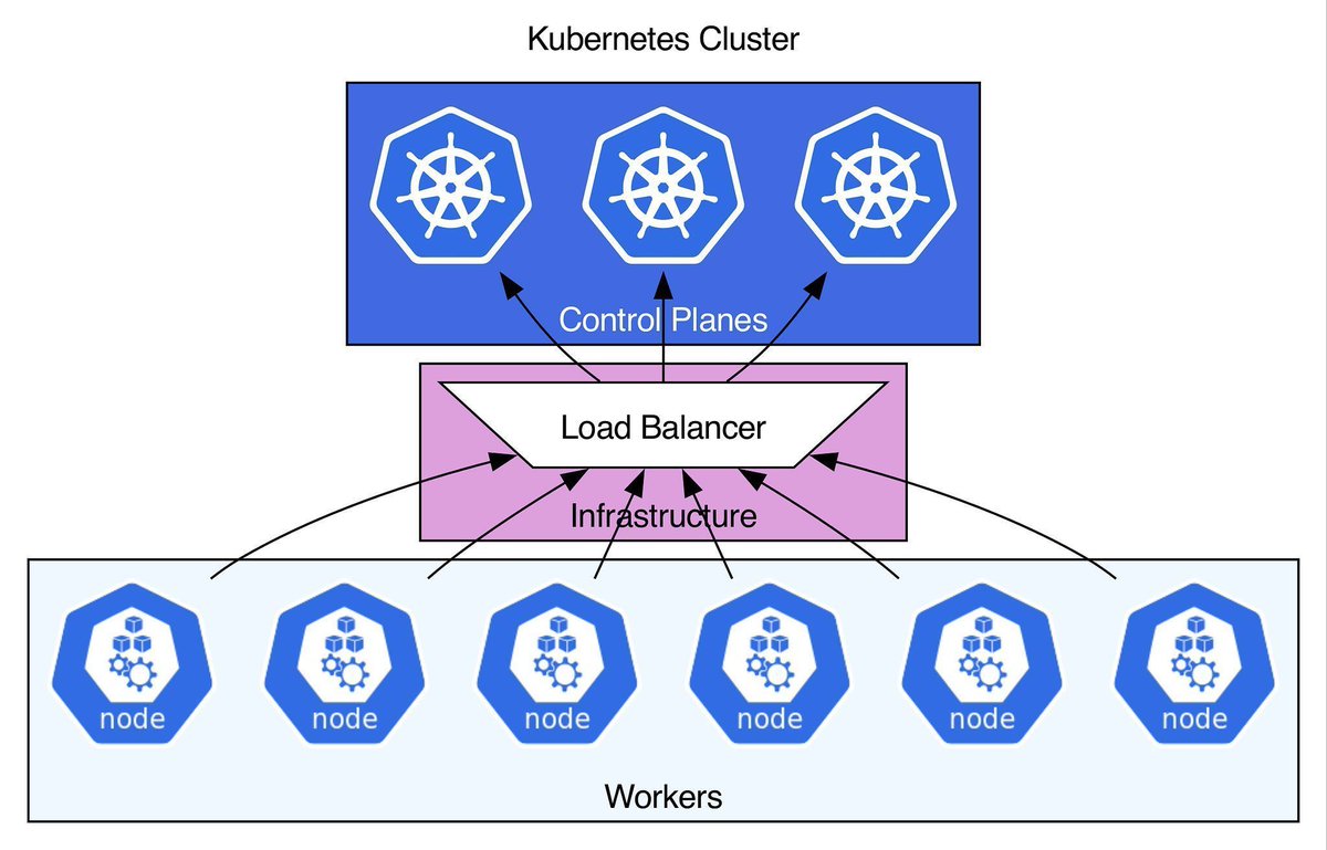 SideroLabs's tweet image. We’ve assembled a Kubernetes Cluster Reference Architecture for Talos Linux for you, so you can ensure security, performance, and operational excellence.

Check it out to get our best practices. siderolabs.com/kubernetes-clu… 

#Kuberentes #DevOps #TalosLinux
