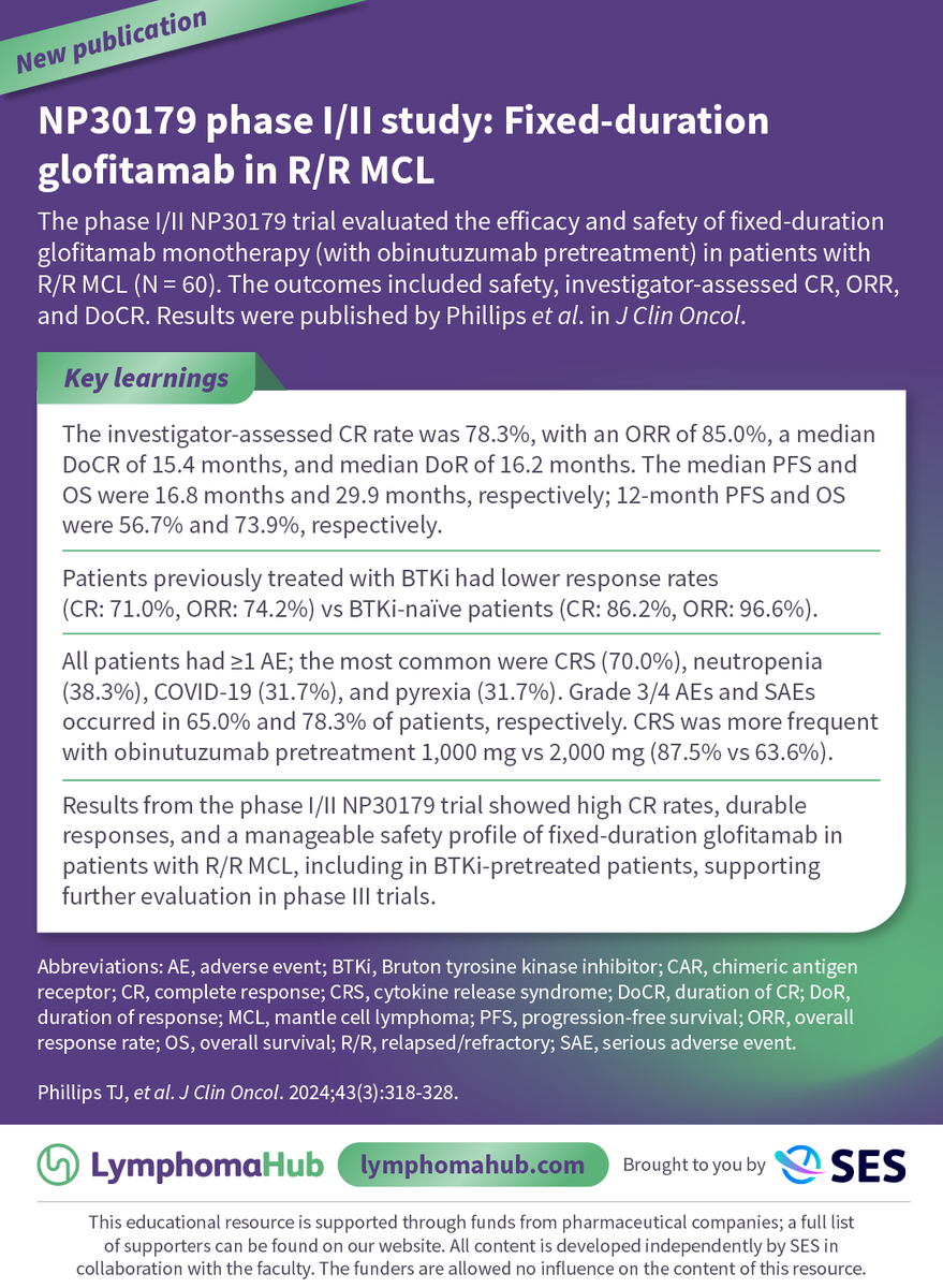 📝 The phase I/II NP30179 study published in J Clin Oncol demonstrated that FD glofitamab was well tolerated and yielded durable responses in heavily pretreated patients with MCL.

More news: LymphomaHub.com 

#lymphoma #lymsm #MedNews #MedEd