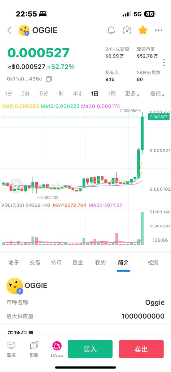 0x11a001dc777f5bf8a5d63f246664d3bb67be496c
 $OGGIE 有异动