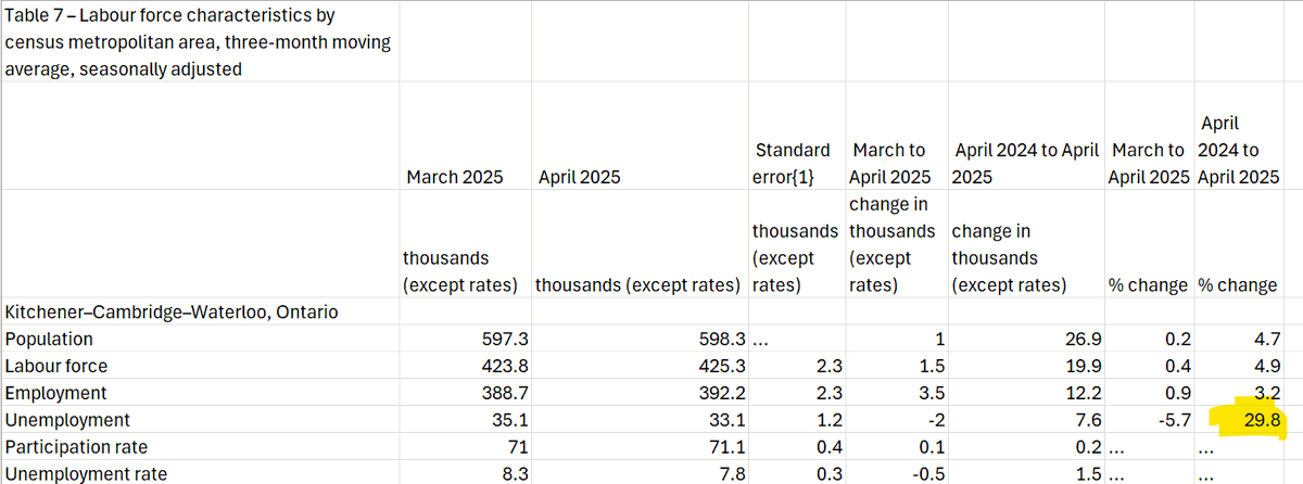 TriCity unemployment rate up 30% over last year.  Bruh.