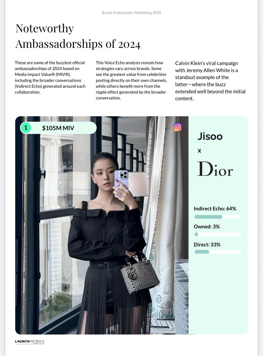 JISOOSIDE__'s tweet photo. #JISOO is the Most Powerful Ambassador of 2024! Her Dior campaign generated $105M MIV — with 33% from her own posts and 64% from viral buzz and 3% from Dior’s own channels !

Why is she called Human dior reason is this 😭😭🤚 https://t.co/PW5sUtWS7G