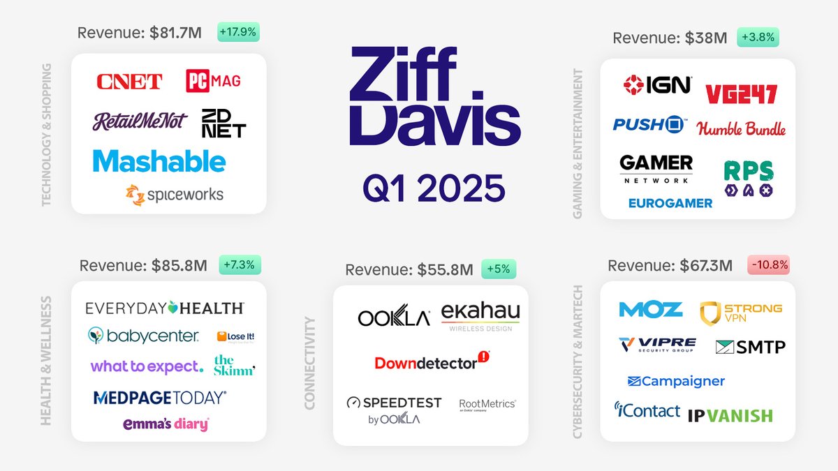Ziff Davis CEO Vivek Shah just said "a little over 20% of the top queries that generate our traffic now generate an AI Overview".

That's up from around 12% in the prior quarter.

Here are some of their Q1 2025 highlights:

- Around 40% of their traffic comes from search 🔍
-
