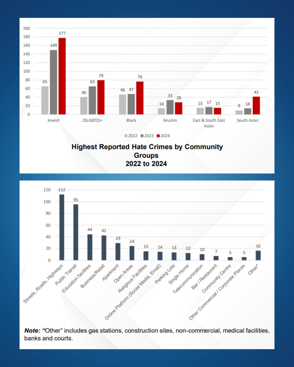 T.O. Police released hate crime stats for 2024. Hate and bigotry against anyone is something that should be totally condemned, but its hard not to acknowledge how disproportionately Jews are targeted, even though we only make up 3.5% of Toronto's population. What a sad situation.