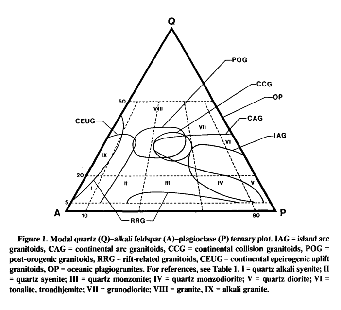 The most-cited article for #GSABulletin this month is "Tectonic discrimination of granitoids" by Papu D. Maniar and Philip M. Piccoli. pubs.geoscienceworld.org/gsa/gsabulleti… #Geology #GSAPubs Image: Fig. 1