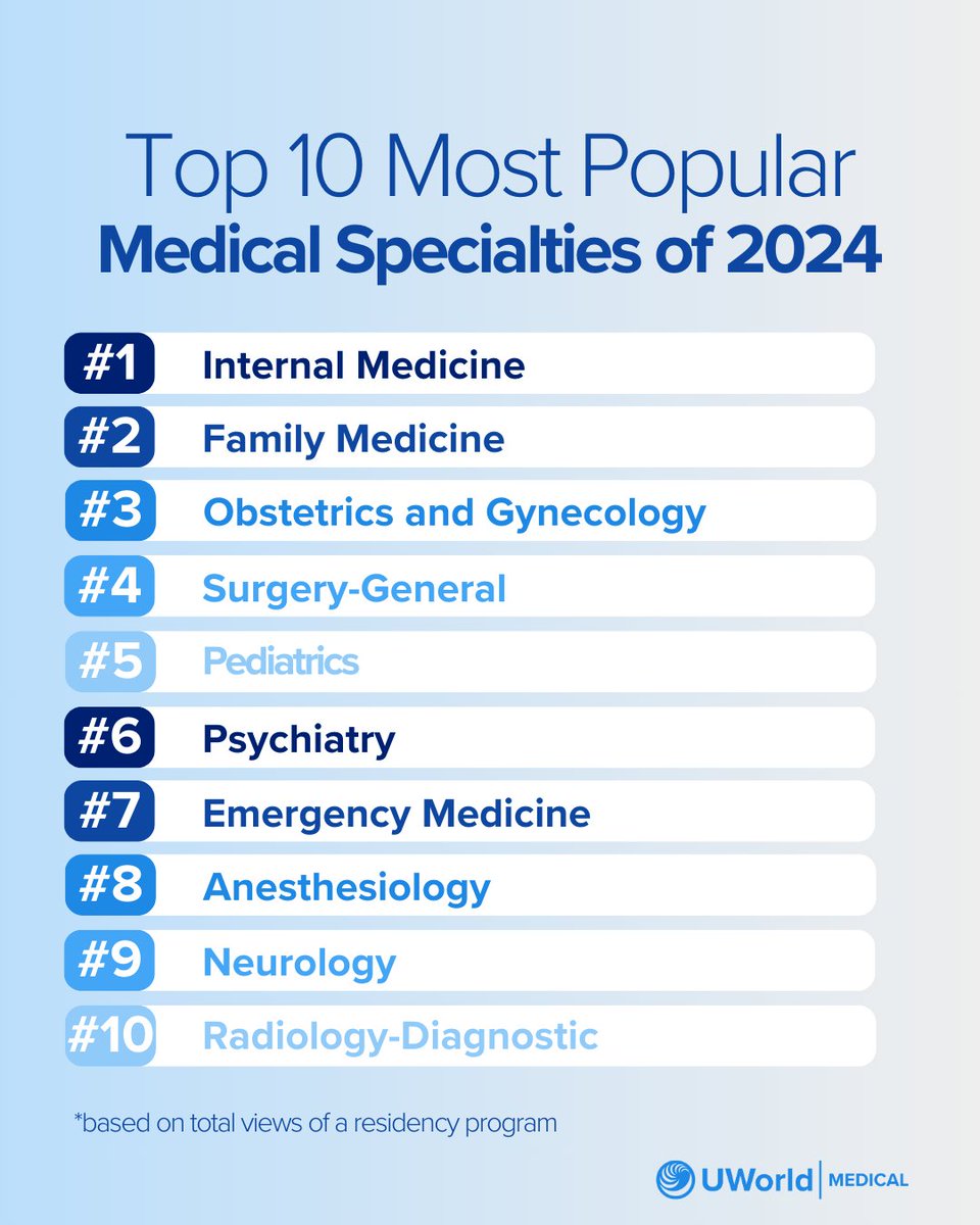 Have you started thinking about which medical specialty you might want to pursue? 👩‍⚕️👨‍⚕️

Here are the Top 10 Most Popular Medical Specialties of 2024, based on AMA’s FREIDA™ user activity from Jan 1–Dec 31.  Whether you’re still exploring or already locked in, it’s always helpful