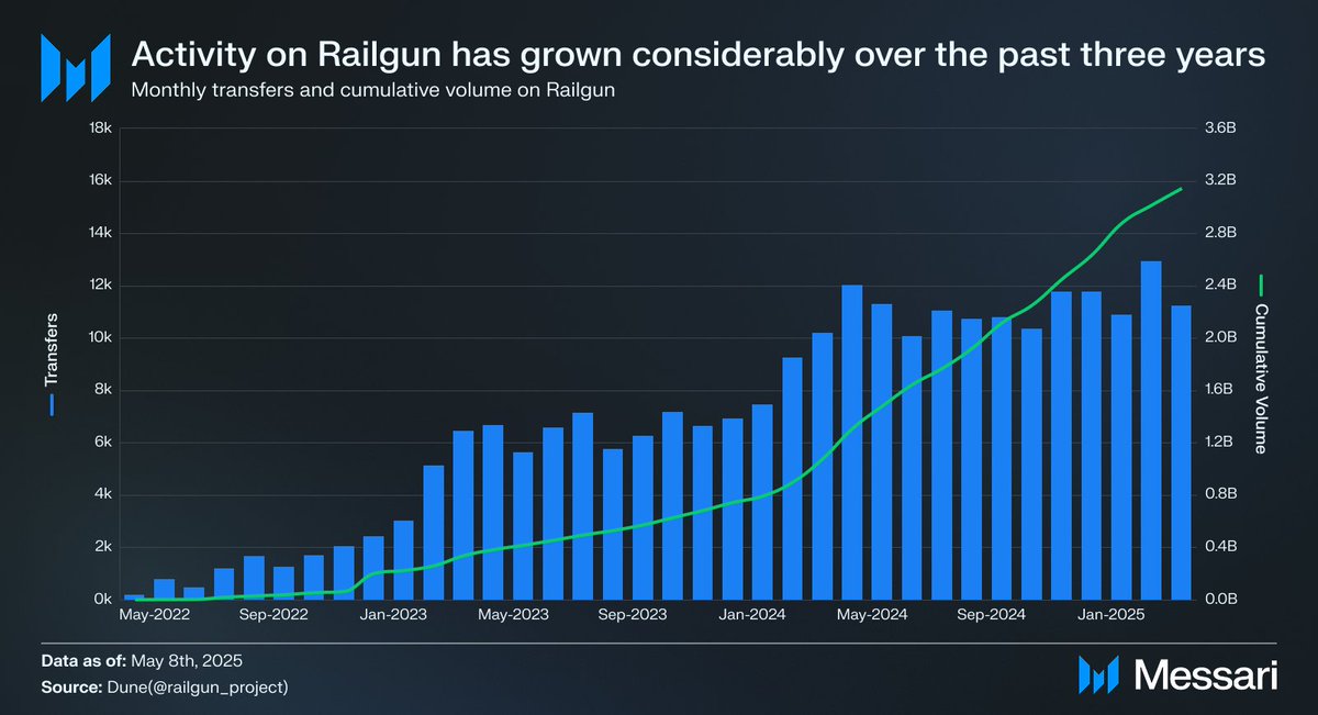 FBitach's tweet image. Privacy onchain is finally working.
Regulators tried to kill it. Builders kept going.
Protocols like @RAILGUN_Project are quietly doing over $3B in cumulative volume.
Here’s why privacy is back—and bigger than ever 🧵👇