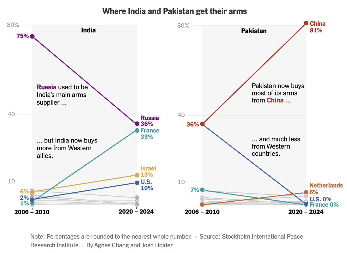 Tanvi Madan (@tanvi_madan) on Twitter photo NYT had an interesting graphic about where India and Pakistan get their imported arms from (link to article below). 
And there's even more complexity: Pakistan-China JF-17s have Russian engines; India's Tejas has American ones. NYT had an interesting graphic about where India and Pakistan get their imported arms from (link to article below). 
And there's even more complexity: Pakistan-China JF-17s have Russian engines; India's Tejas has American ones.