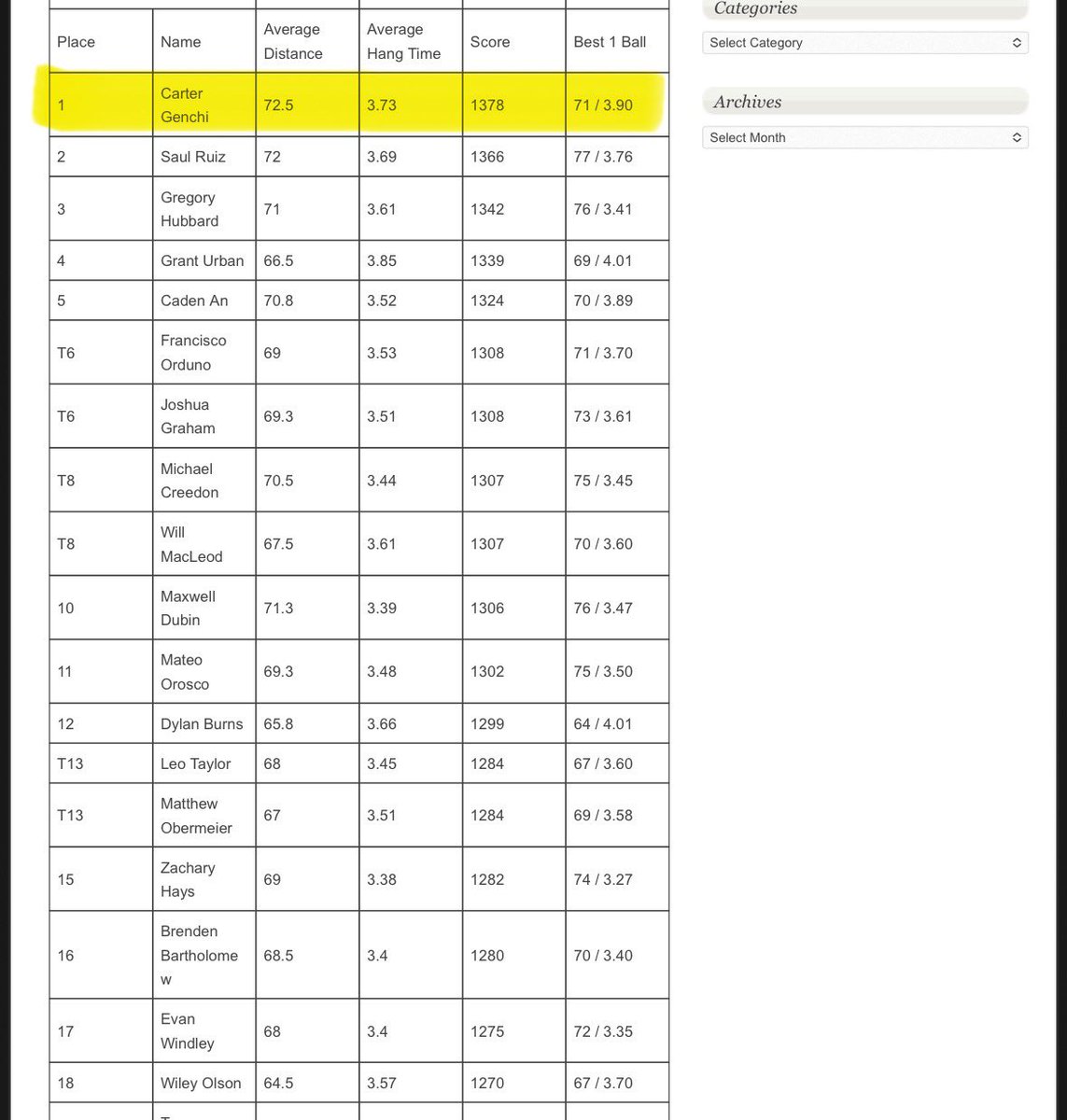 Carter genchi (@cartergenchi_35) on Twitter photo After this past weekend in Vegas with <a href="/Chris_Sailer/">Chris Sailer Kicking</a> Im blessed to be ranked the 3rd overall kicker in the nation for the class of 2026, and had the best overall kickoff chart at the camp averaging 73 yards and 3.73 hang earning the 1st Top 12 pick!
<a href="/GroveRecruits/">Hillgrove Football Recruiting</a> <a href="/HgroveFootball/">ℍ𝕚𝕝𝕝𝕘𝕣𝕠𝕧𝕖 ℍ𝕊 𝔽𝕠𝕠𝕥𝕓𝕒𝕝𝕝™️</a> After this past weekend in Vegas with <a href="/Chris_Sailer/">Chris Sailer Kicking</a> Im blessed to be ranked the 3rd overall kicker in the nation for the class of 2026, and had the best overall kickoff chart at the camp averaging 73 yards and 3.73 hang earning the 1st Top 12 pick!
<a href="/GroveRecruits/">Hillgrove Football Recruiting</a> <a href="/HgroveFootball/">ℍ𝕚𝕝𝕝𝕘𝕣𝕠𝕧𝕖 ℍ𝕊 𝔽𝕠𝕠𝕥𝕓𝕒𝕝𝕝™️</a>