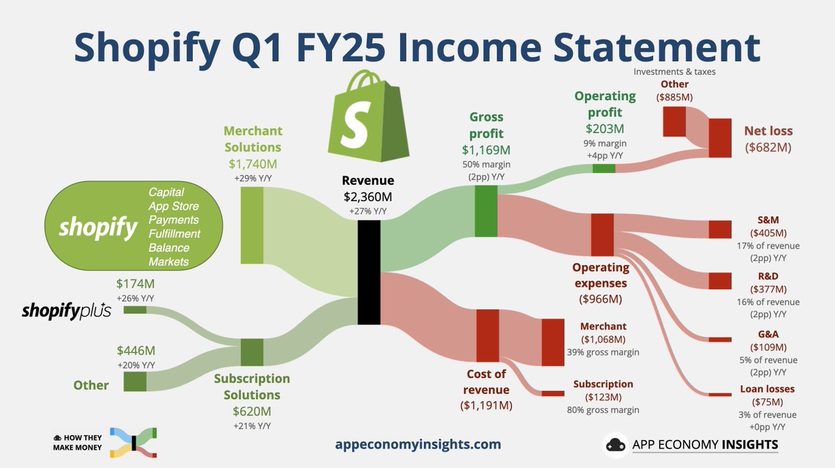 <a href="/Shopify/">Shopify</a>'s Q1 earnings reveal two major growth vectors many merchants are missing: B2B sales exploded 109% YoY while European GMV surged 36%. Yet beneath the impressive 27% revenue growth lies both opportunity and caution for operators navigating the e-commerce landscape. 🏔️