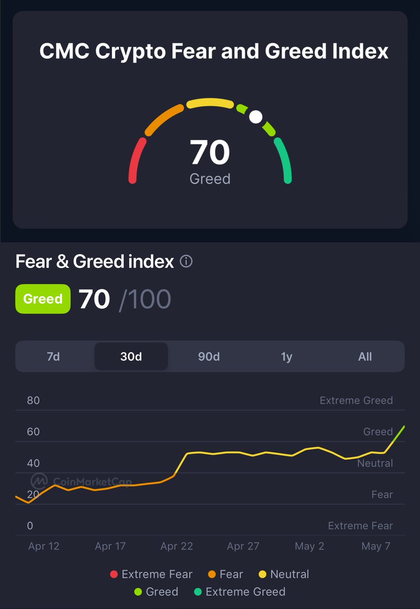 Fear &amp; Greed Index has officially flipped to 'Greed' after months in fear territory! Is this the sentiment shift crypto bulls have been waiting for?

Dive into the data: coinmarketcap.com/charts/fear-an…