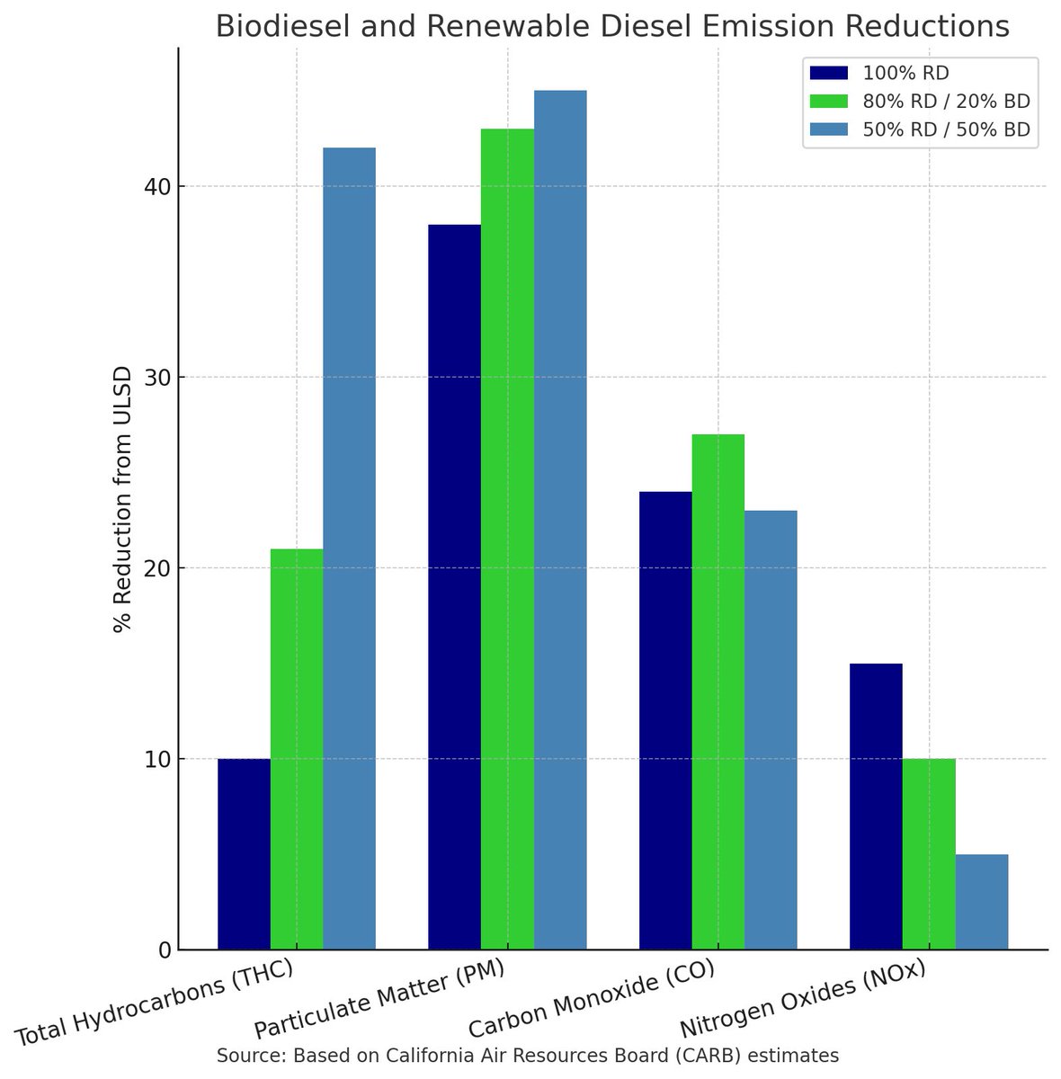 MiBiofuels's tweet image. As we conclude Air Quality Awareness Week, we are reflecting on the significant air quality benefits that low-carbon liquid fuels like biodiesel and renewable diesel offer. These fuels have the ability to efficiently power diesel engines while drastically lowering criteria…